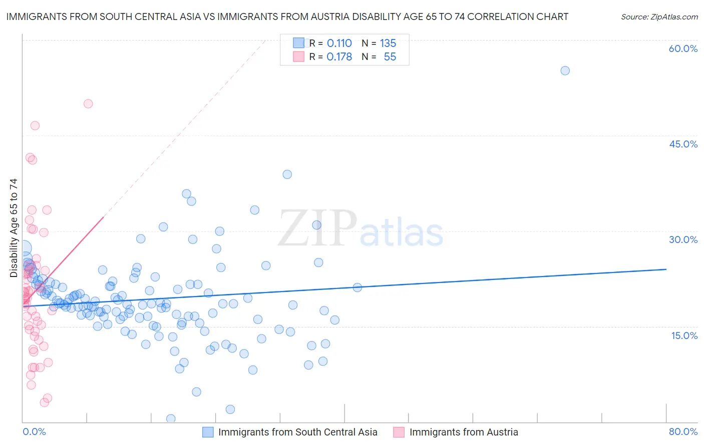 Immigrants from South Central Asia vs Immigrants from Austria Disability Age 65 to 74