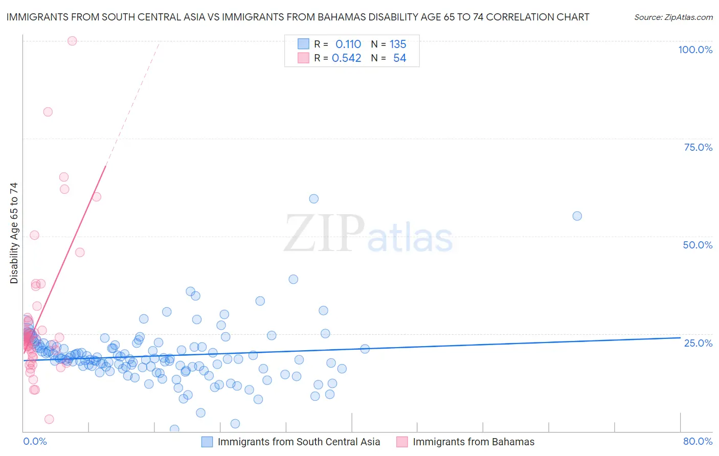 Immigrants from South Central Asia vs Immigrants from Bahamas Disability Age 65 to 74