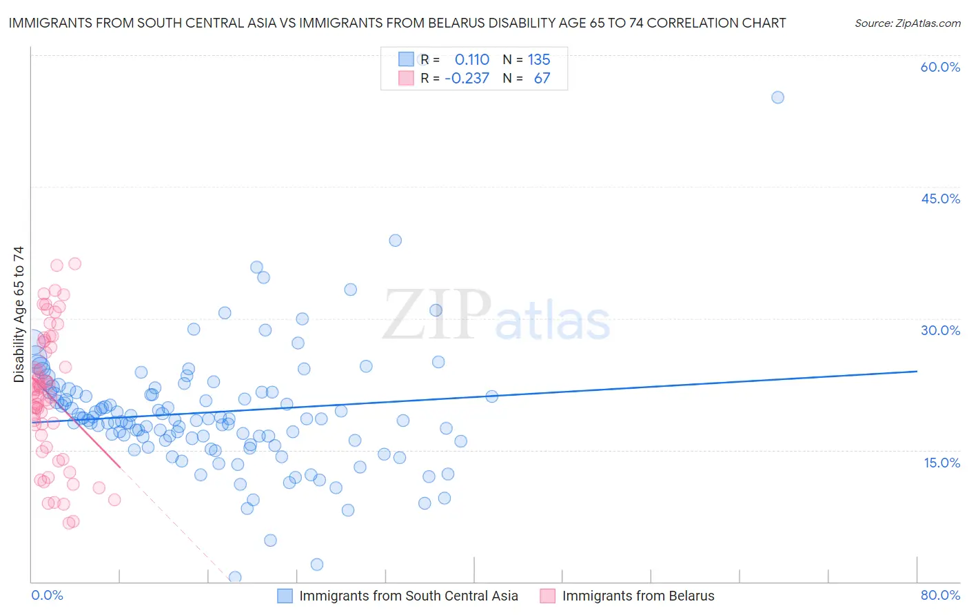 Immigrants from South Central Asia vs Immigrants from Belarus Disability Age 65 to 74