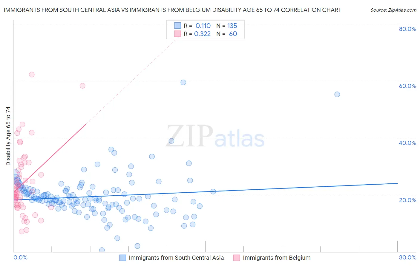 Immigrants from South Central Asia vs Immigrants from Belgium Disability Age 65 to 74