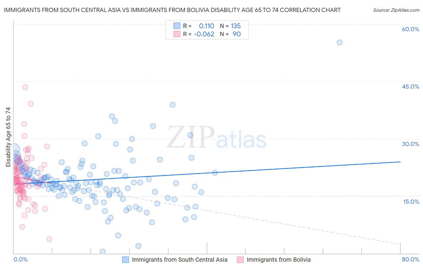 Immigrants from South Central Asia vs Immigrants from Bolivia Disability Age 65 to 74