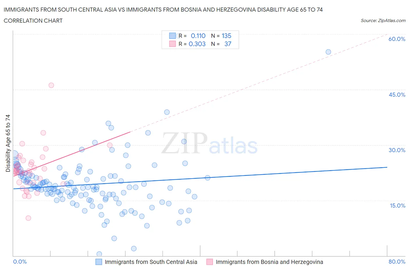 Immigrants from South Central Asia vs Immigrants from Bosnia and Herzegovina Disability Age 65 to 74