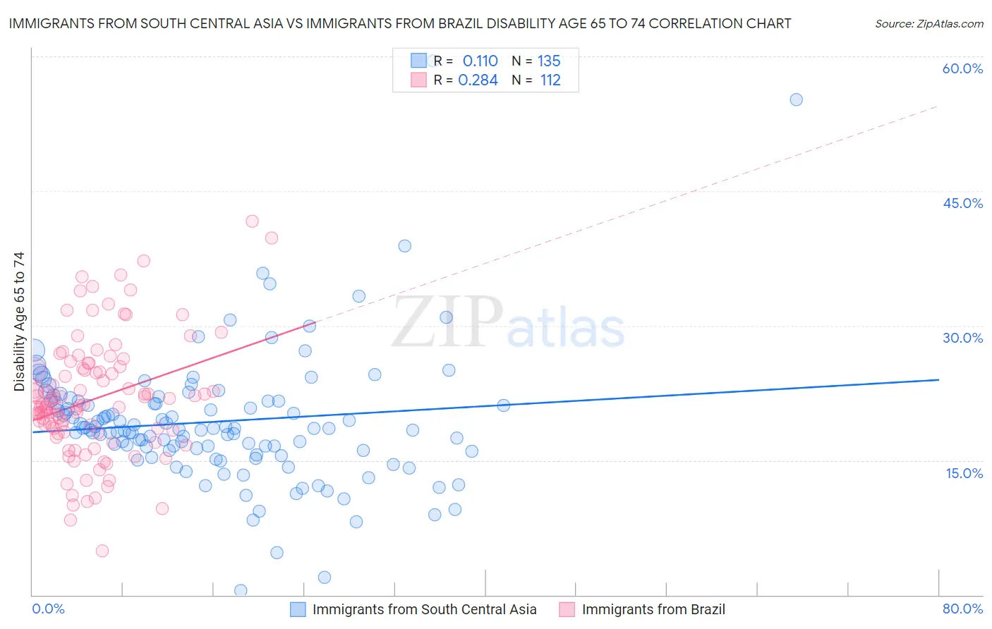 Immigrants from South Central Asia vs Immigrants from Brazil Disability Age 65 to 74
