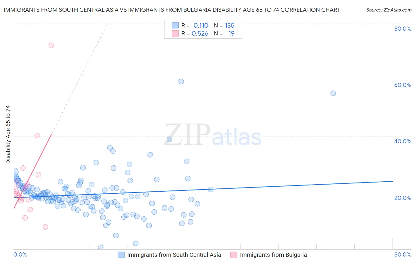 Immigrants from South Central Asia vs Immigrants from Bulgaria Disability Age 65 to 74