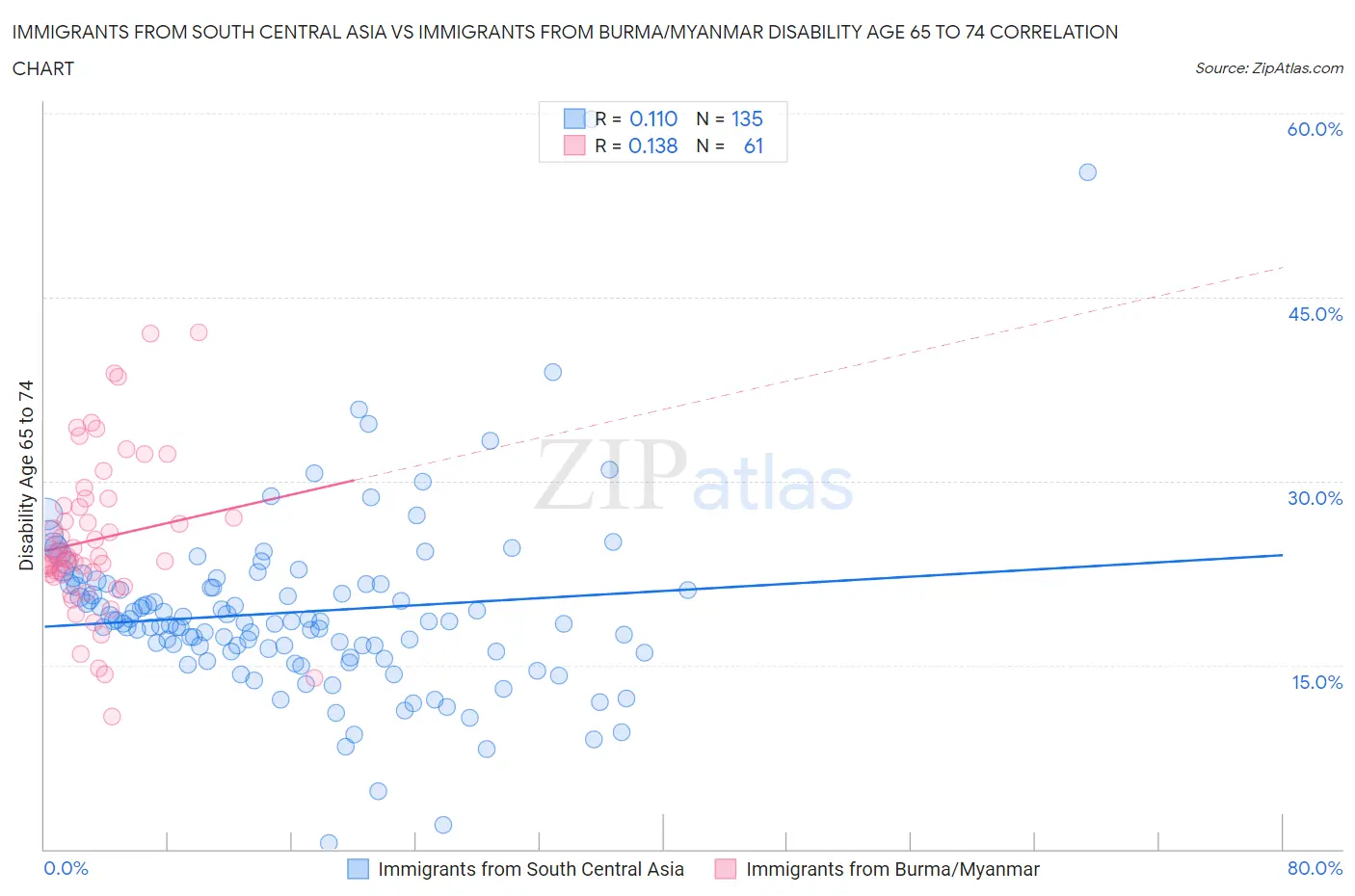 Immigrants from South Central Asia vs Immigrants from Burma/Myanmar Disability Age 65 to 74