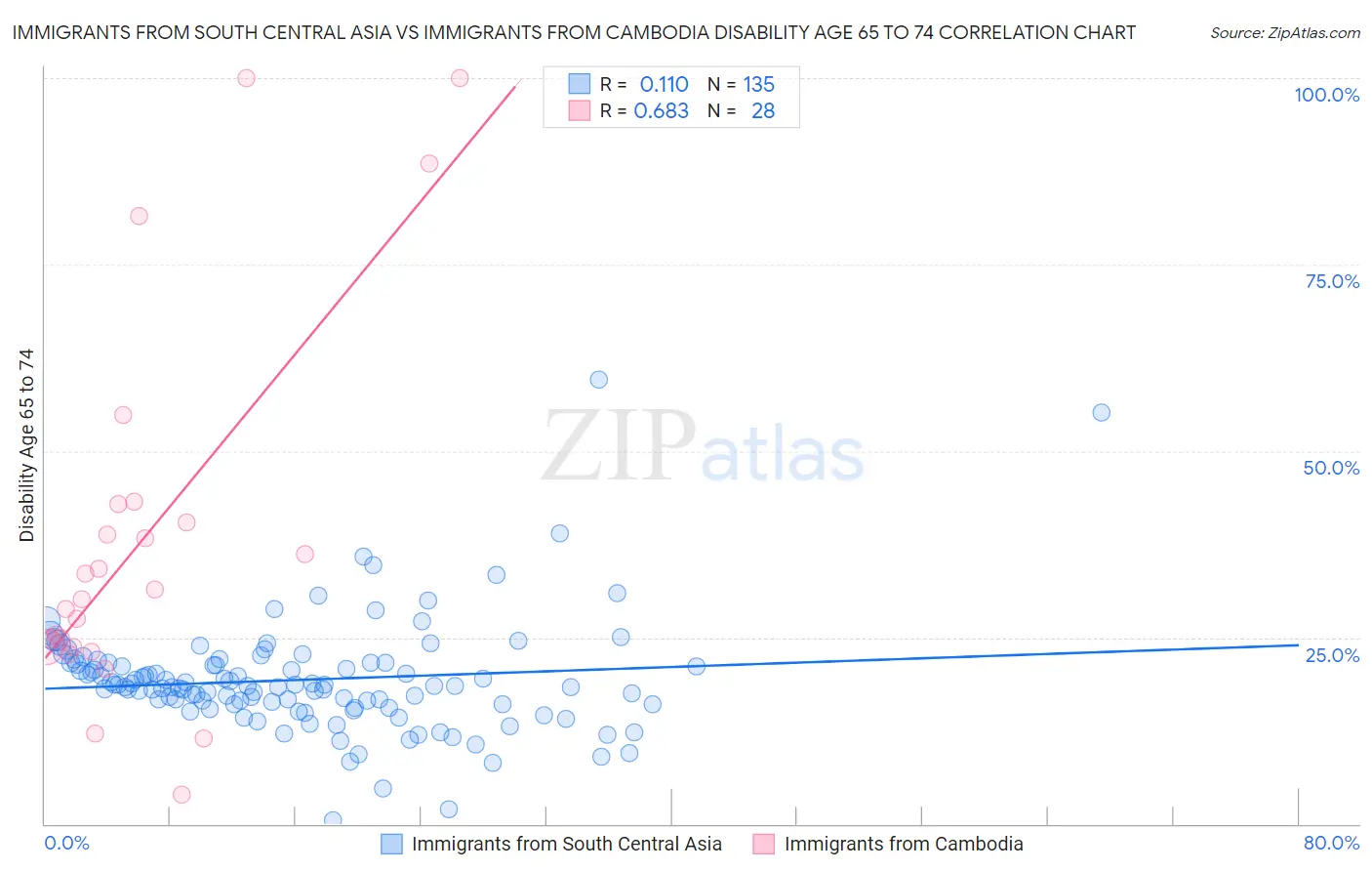 Immigrants from South Central Asia vs Immigrants from Cambodia Disability Age 65 to 74