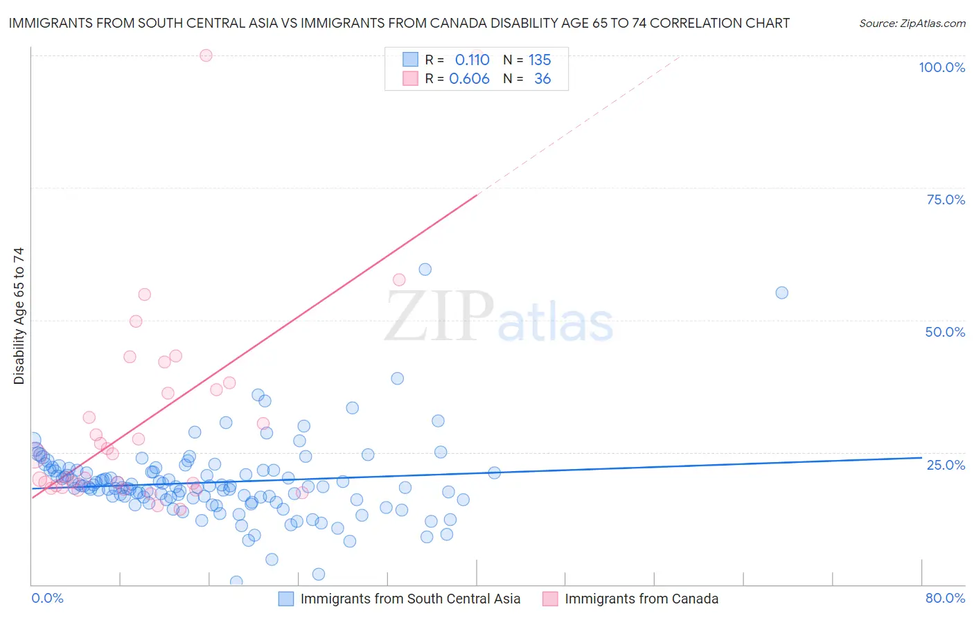 Immigrants from South Central Asia vs Immigrants from Canada Disability Age 65 to 74