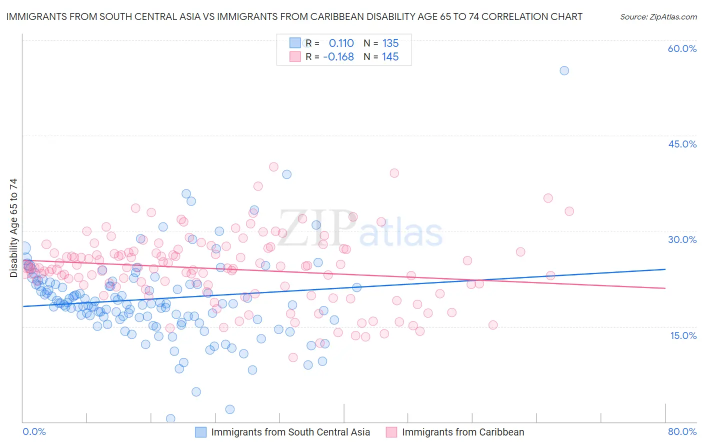 Immigrants from South Central Asia vs Immigrants from Caribbean Disability Age 65 to 74