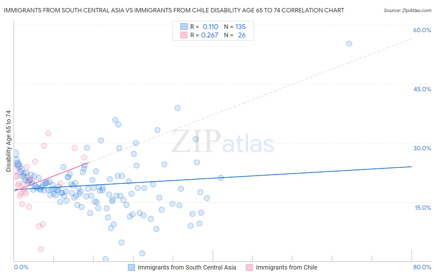 Immigrants from South Central Asia vs Immigrants from Chile Disability Age 65 to 74