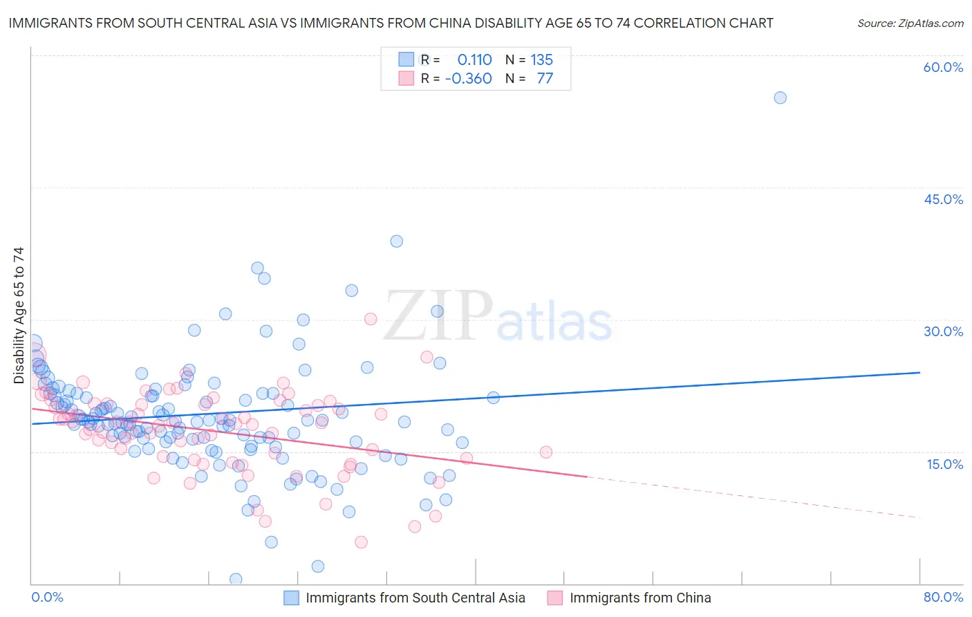 Immigrants from South Central Asia vs Immigrants from China Disability Age 65 to 74