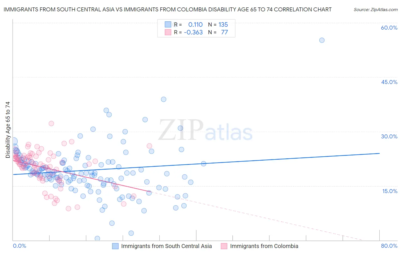 Immigrants from South Central Asia vs Immigrants from Colombia Disability Age 65 to 74