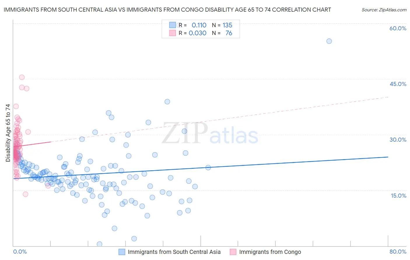 Immigrants from South Central Asia vs Immigrants from Congo Disability Age 65 to 74