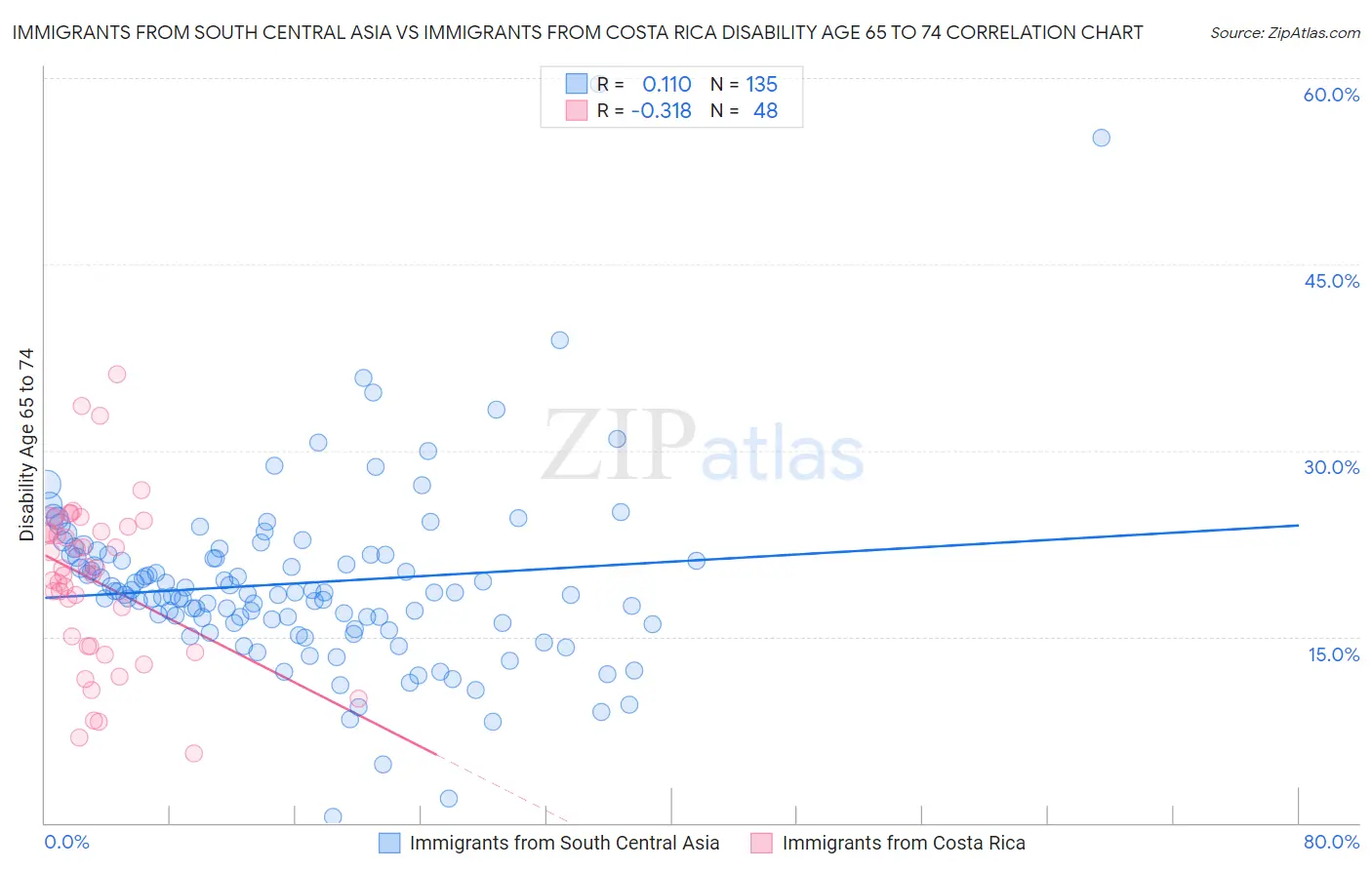 Immigrants from South Central Asia vs Immigrants from Costa Rica Disability Age 65 to 74