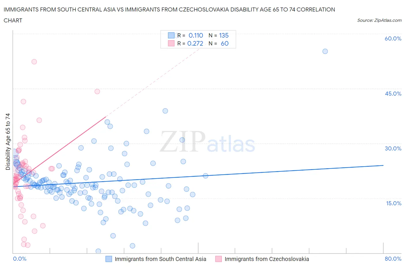 Immigrants from South Central Asia vs Immigrants from Czechoslovakia Disability Age 65 to 74