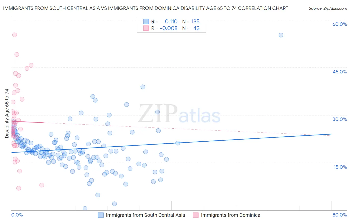 Immigrants from South Central Asia vs Immigrants from Dominica Disability Age 65 to 74