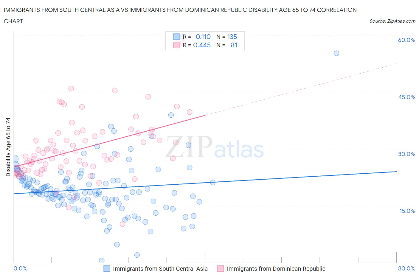 Immigrants from South Central Asia vs Immigrants from Dominican Republic Disability Age 65 to 74