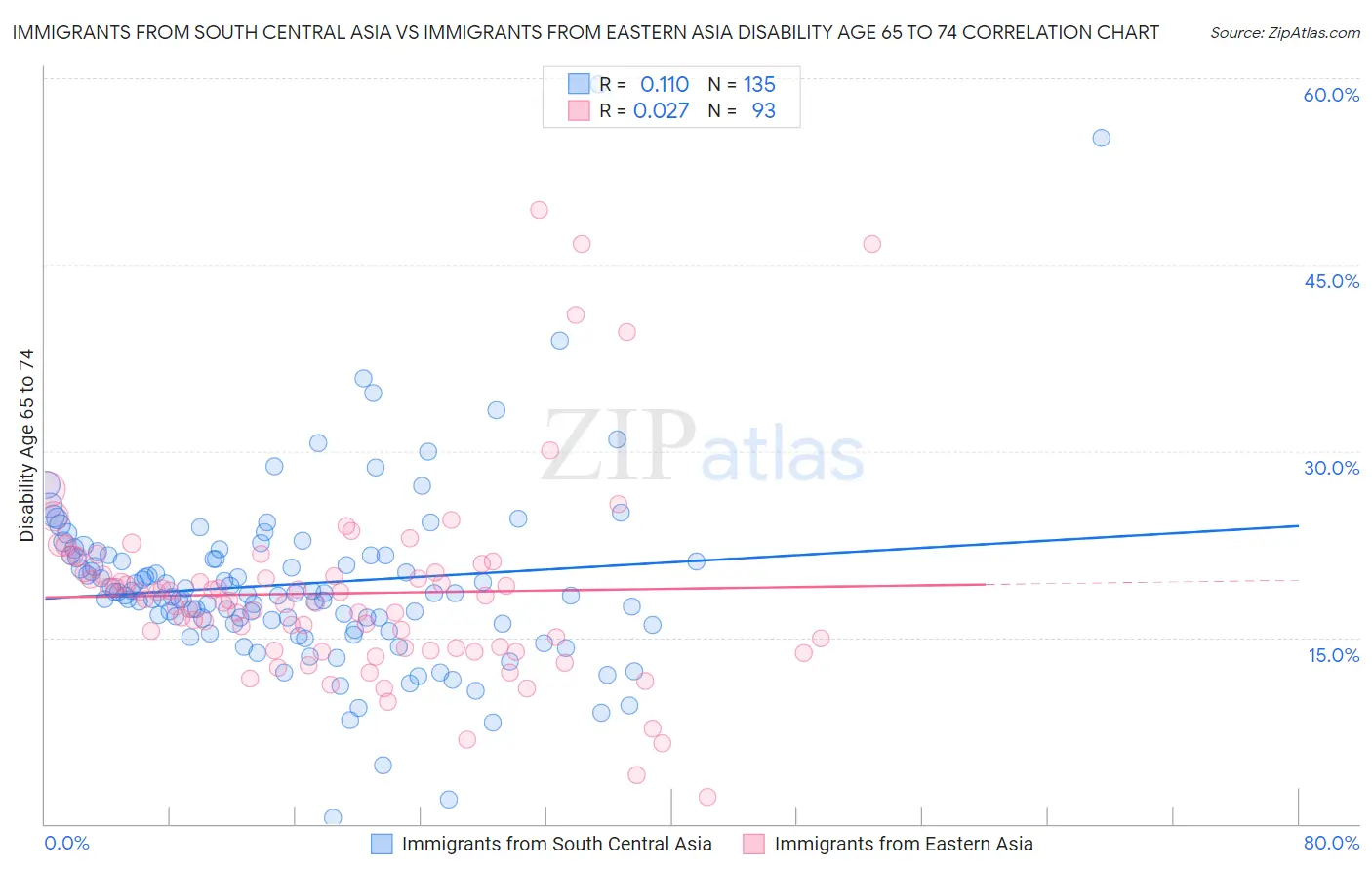 Immigrants from South Central Asia vs Immigrants from Eastern Asia Disability Age 65 to 74