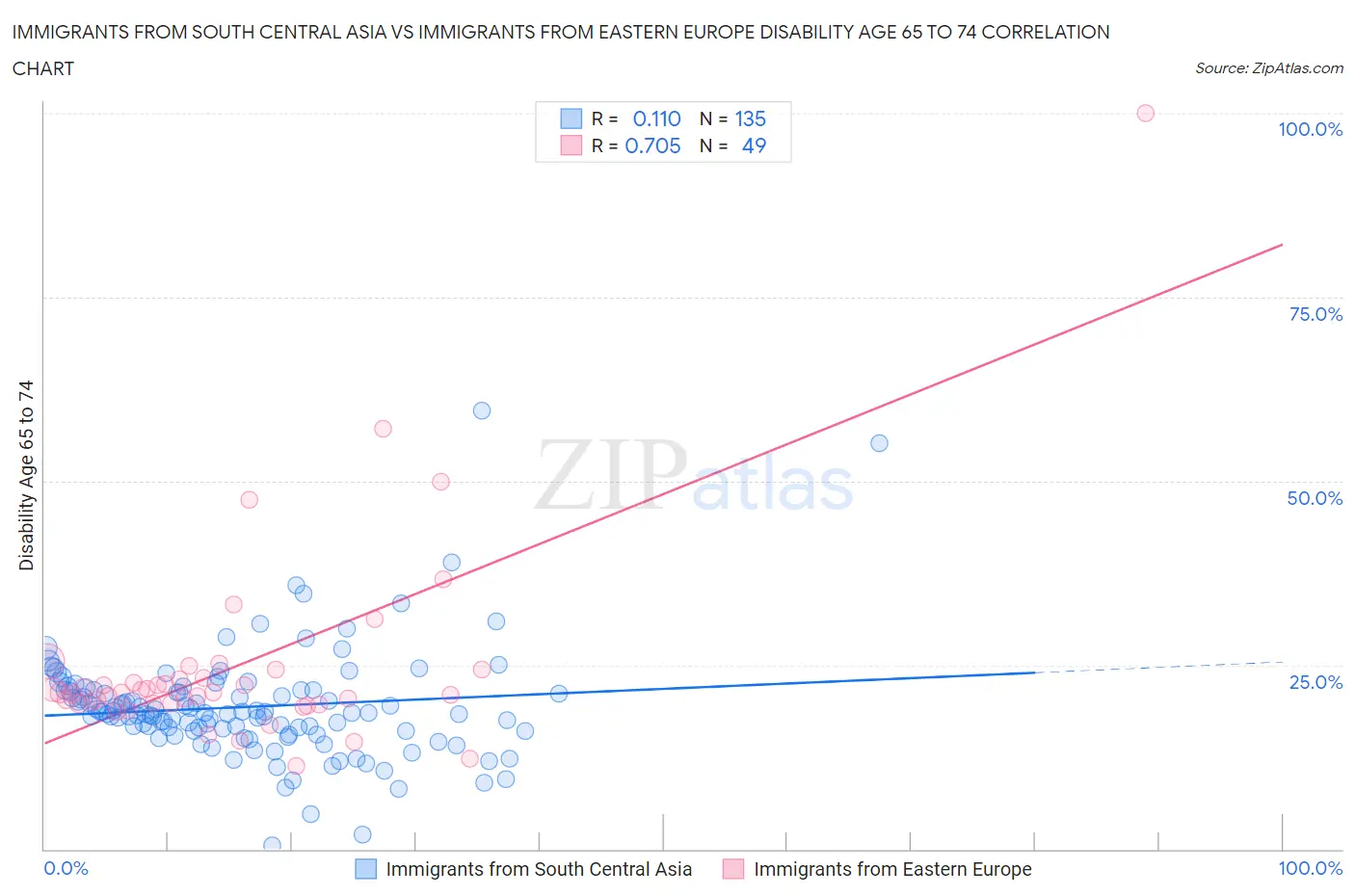 Immigrants from South Central Asia vs Immigrants from Eastern Europe Disability Age 65 to 74