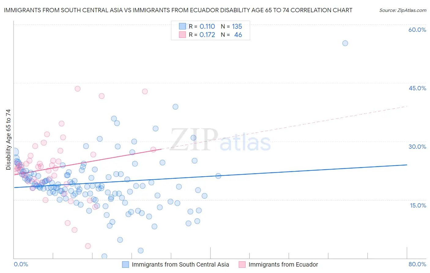 Immigrants from South Central Asia vs Immigrants from Ecuador Disability Age 65 to 74