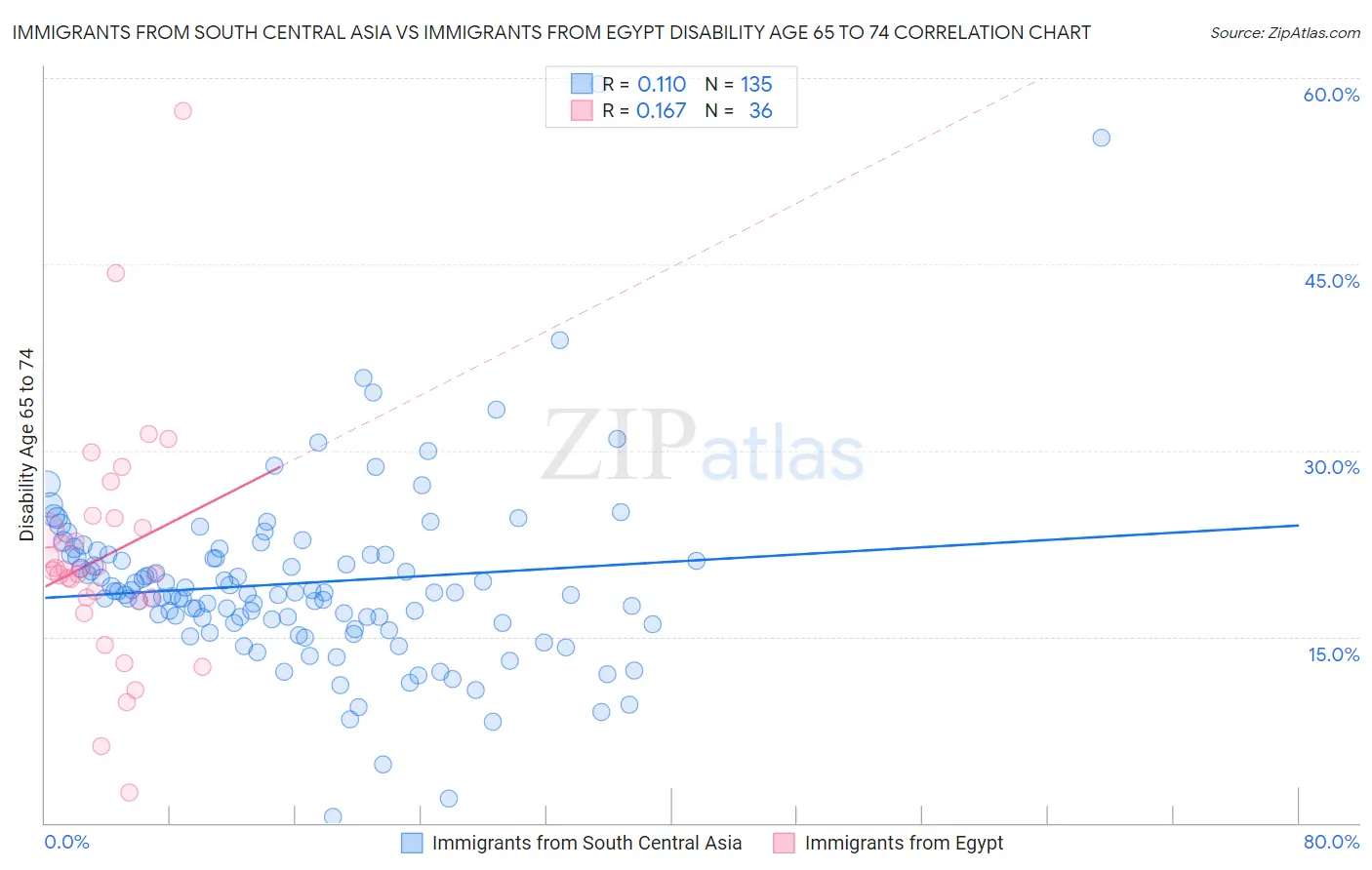 Immigrants from South Central Asia vs Immigrants from Egypt Disability Age 65 to 74