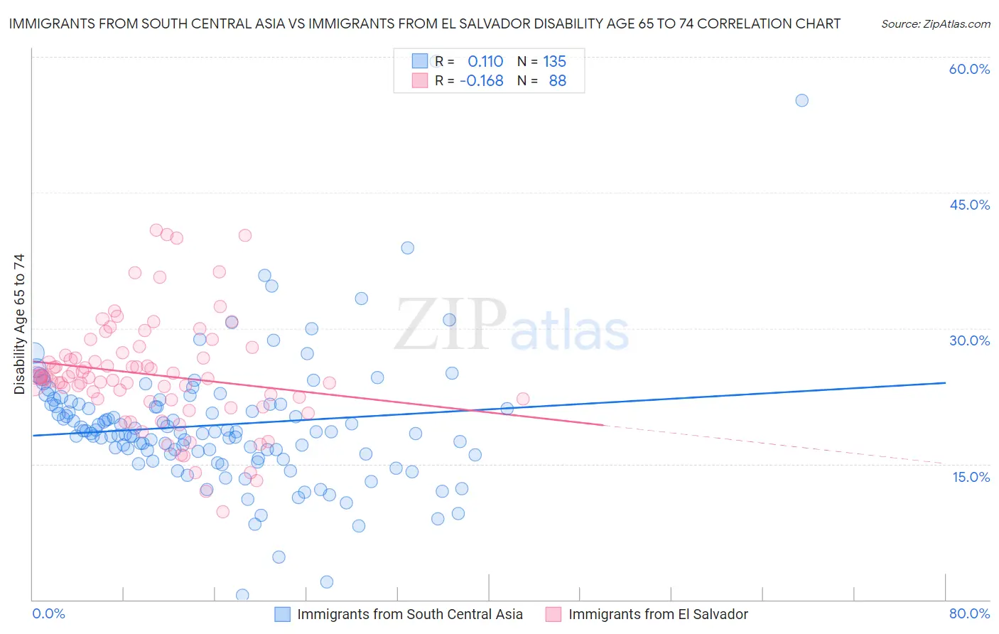 Immigrants from South Central Asia vs Immigrants from El Salvador Disability Age 65 to 74