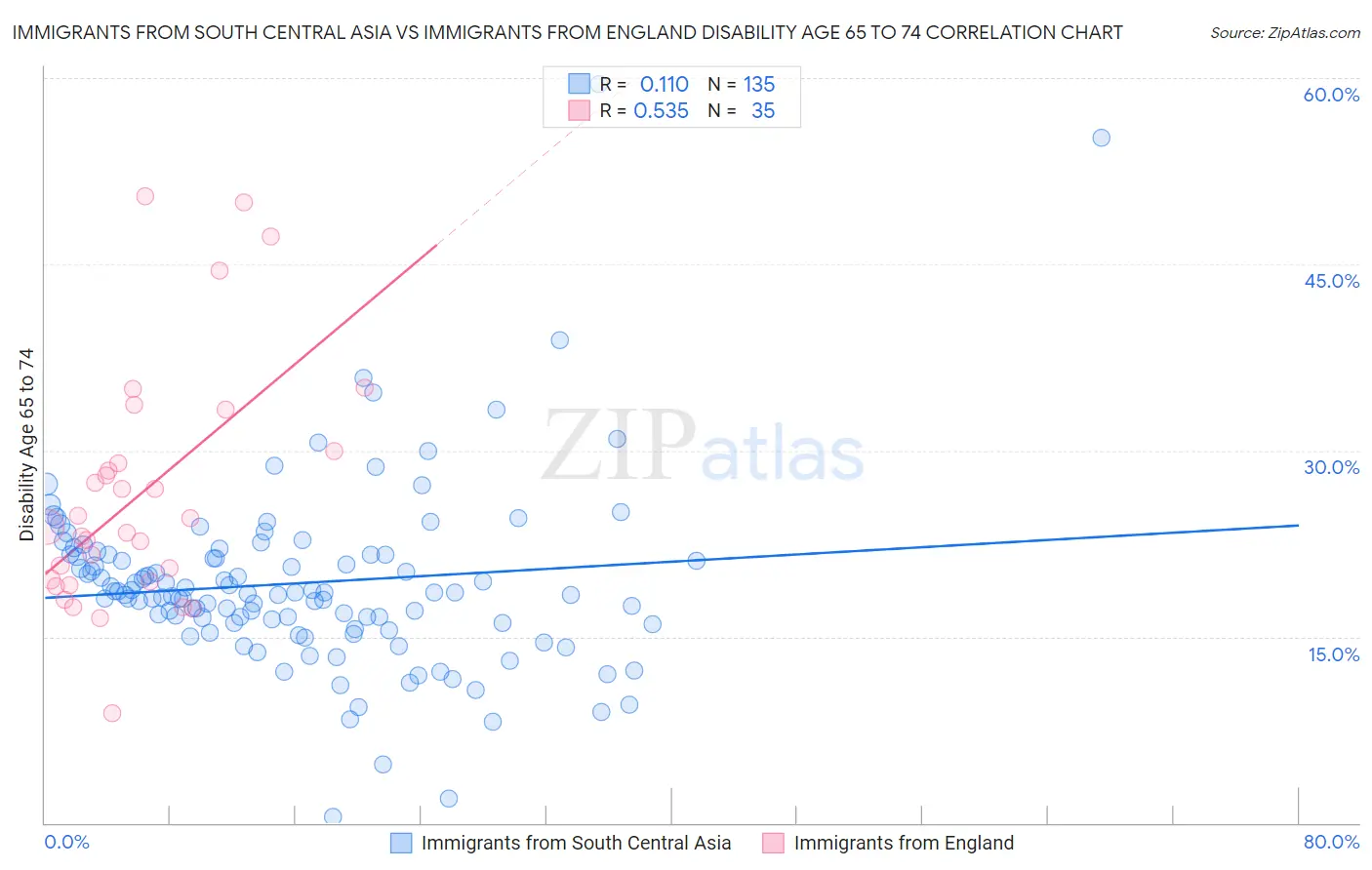 Immigrants from South Central Asia vs Immigrants from England Disability Age 65 to 74