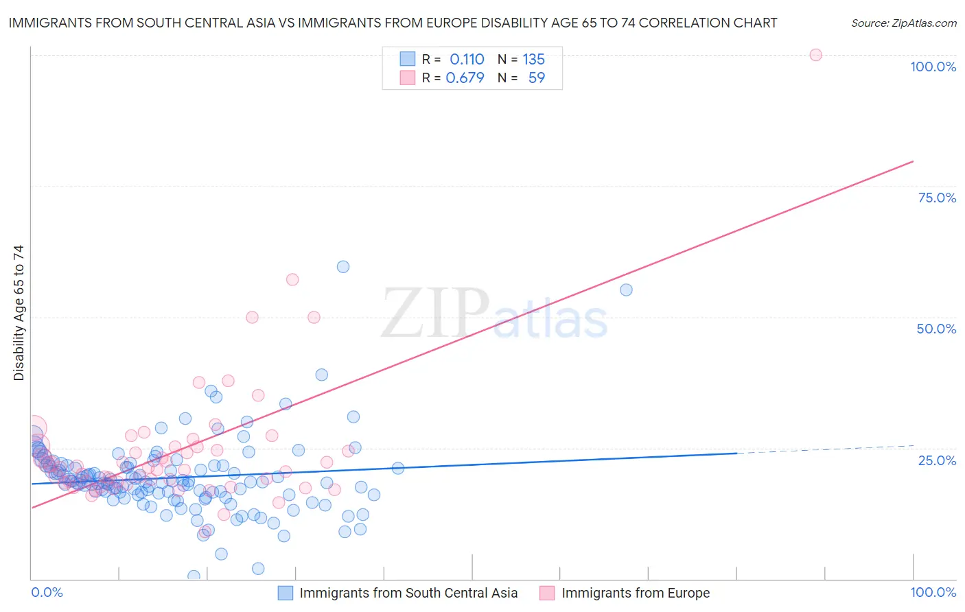 Immigrants from South Central Asia vs Immigrants from Europe Disability Age 65 to 74