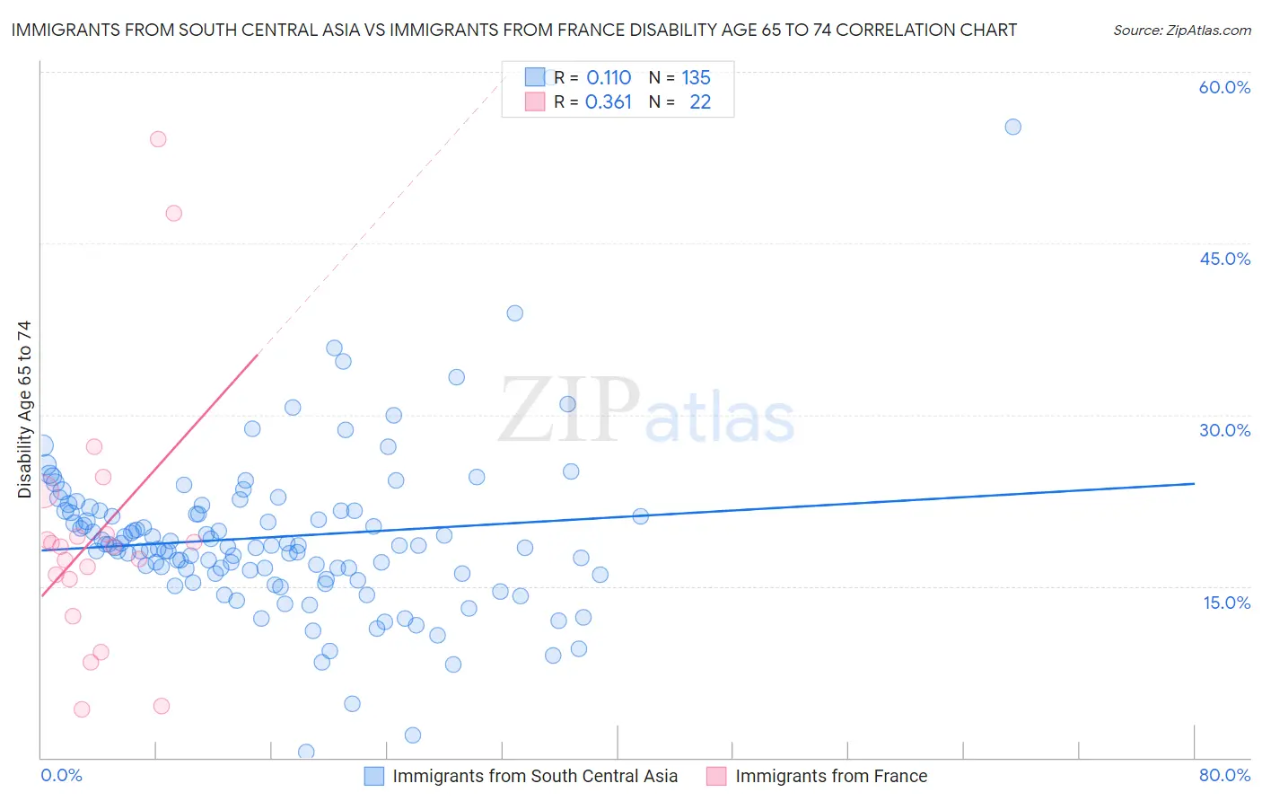 Immigrants from South Central Asia vs Immigrants from France Disability Age 65 to 74