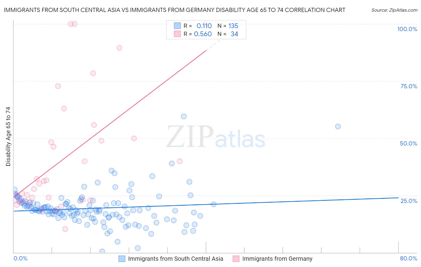 Immigrants from South Central Asia vs Immigrants from Germany Disability Age 65 to 74