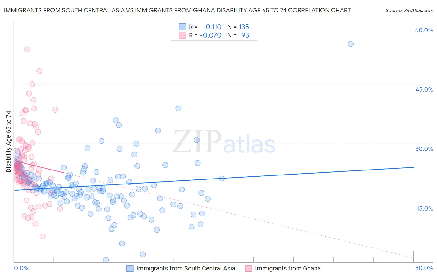 Immigrants from South Central Asia vs Immigrants from Ghana Disability Age 65 to 74