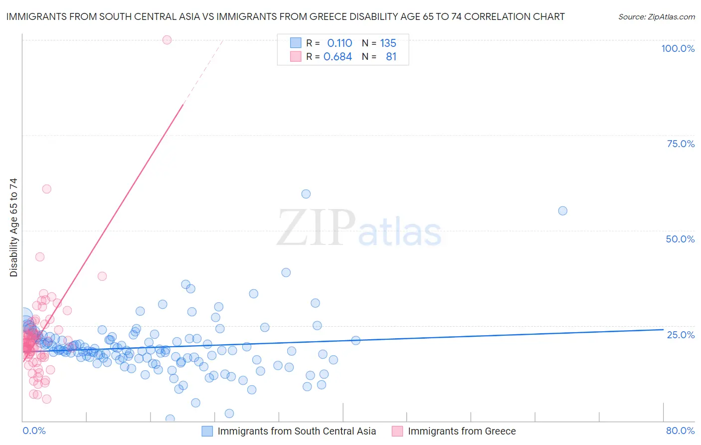 Immigrants from South Central Asia vs Immigrants from Greece Disability Age 65 to 74