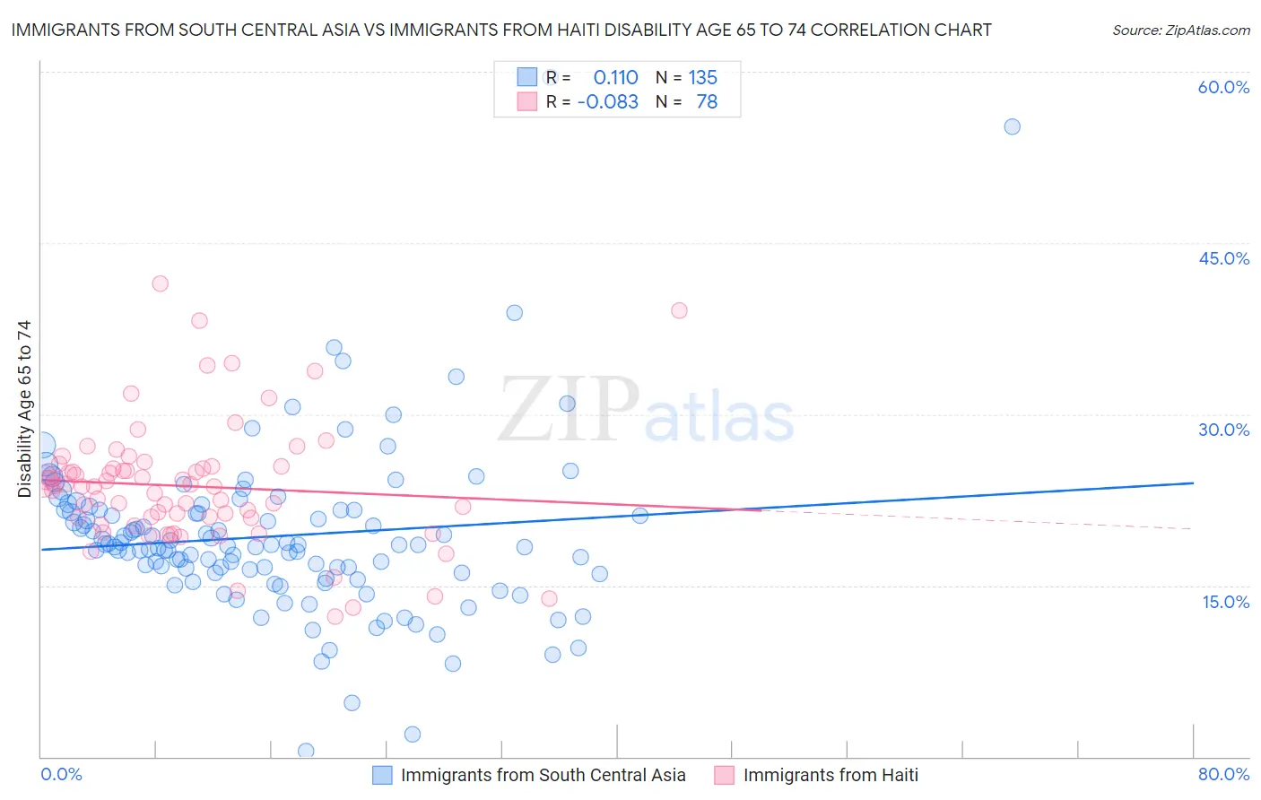 Immigrants from South Central Asia vs Immigrants from Haiti Disability Age 65 to 74
