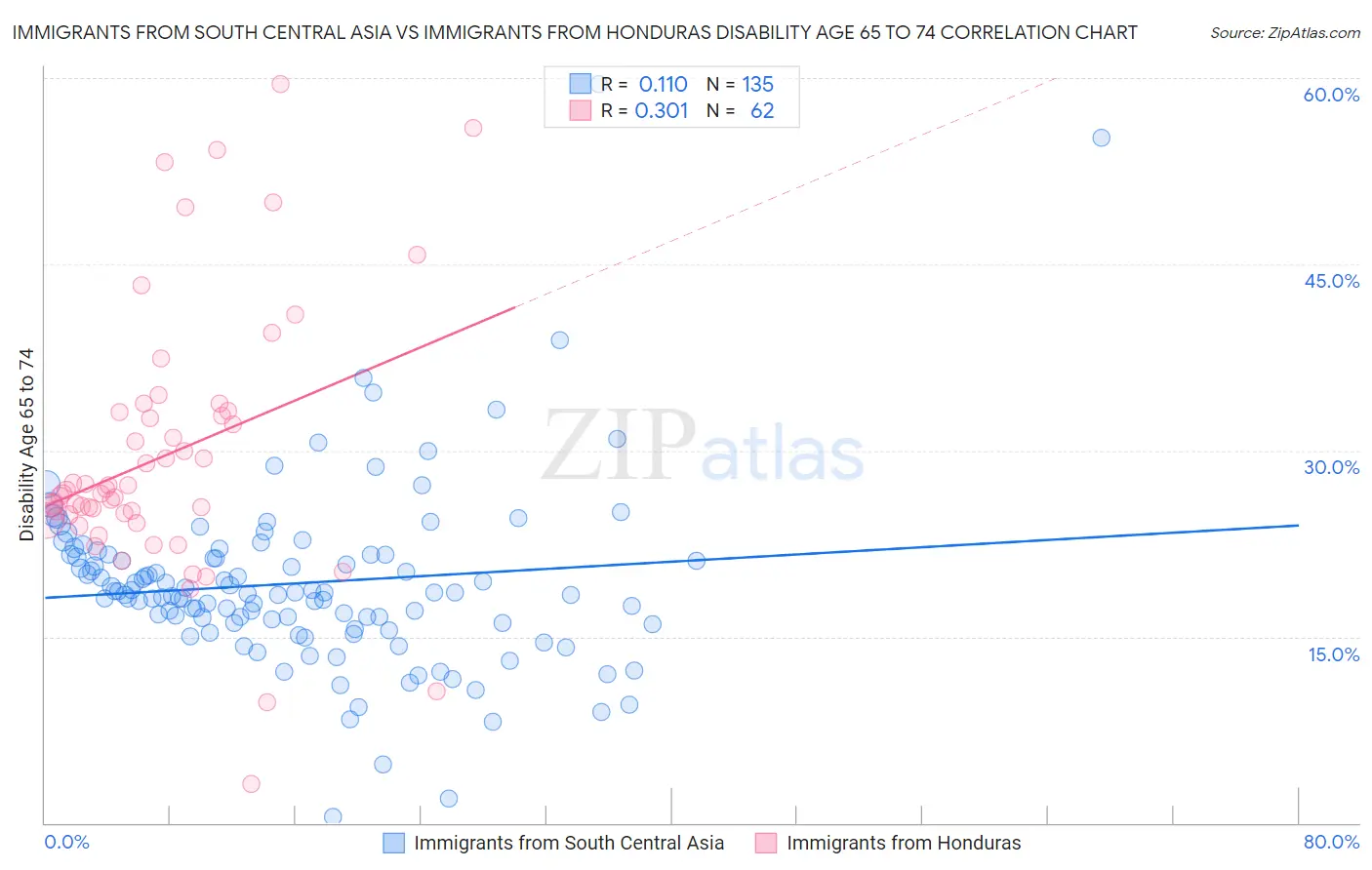 Immigrants from South Central Asia vs Immigrants from Honduras Disability Age 65 to 74