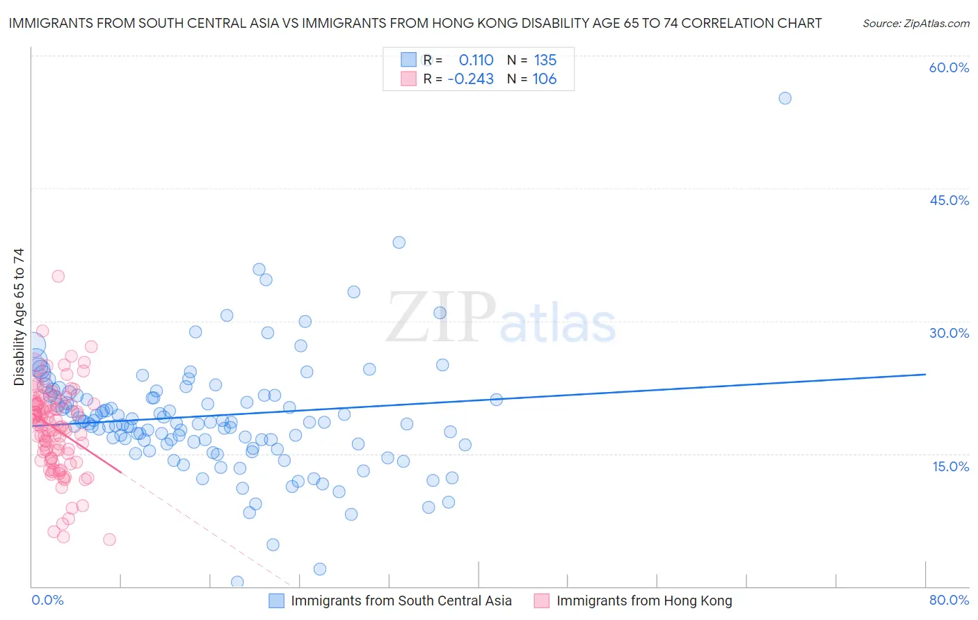 Immigrants from South Central Asia vs Immigrants from Hong Kong Disability Age 65 to 74