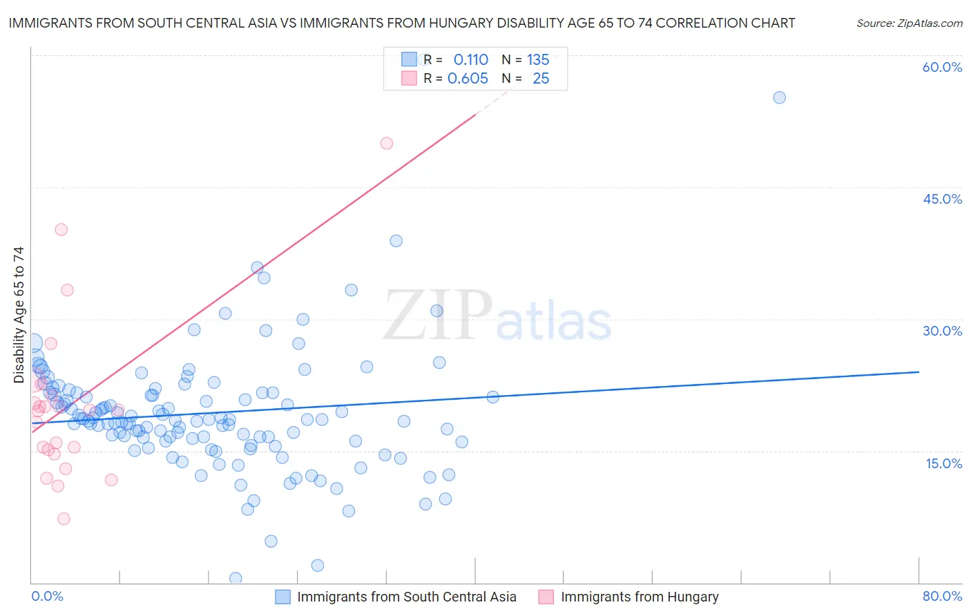 Immigrants from South Central Asia vs Immigrants from Hungary Disability Age 65 to 74