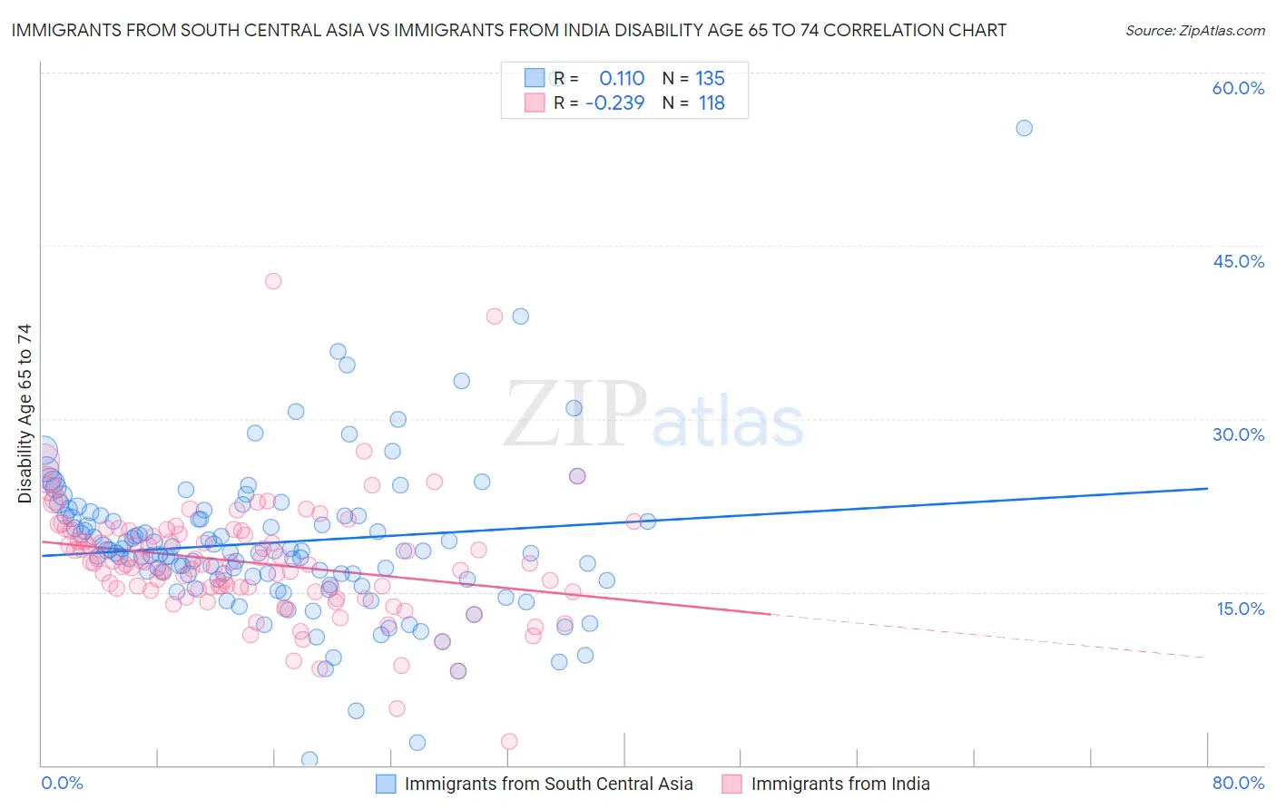 Immigrants from South Central Asia vs Immigrants from India Disability Age 65 to 74