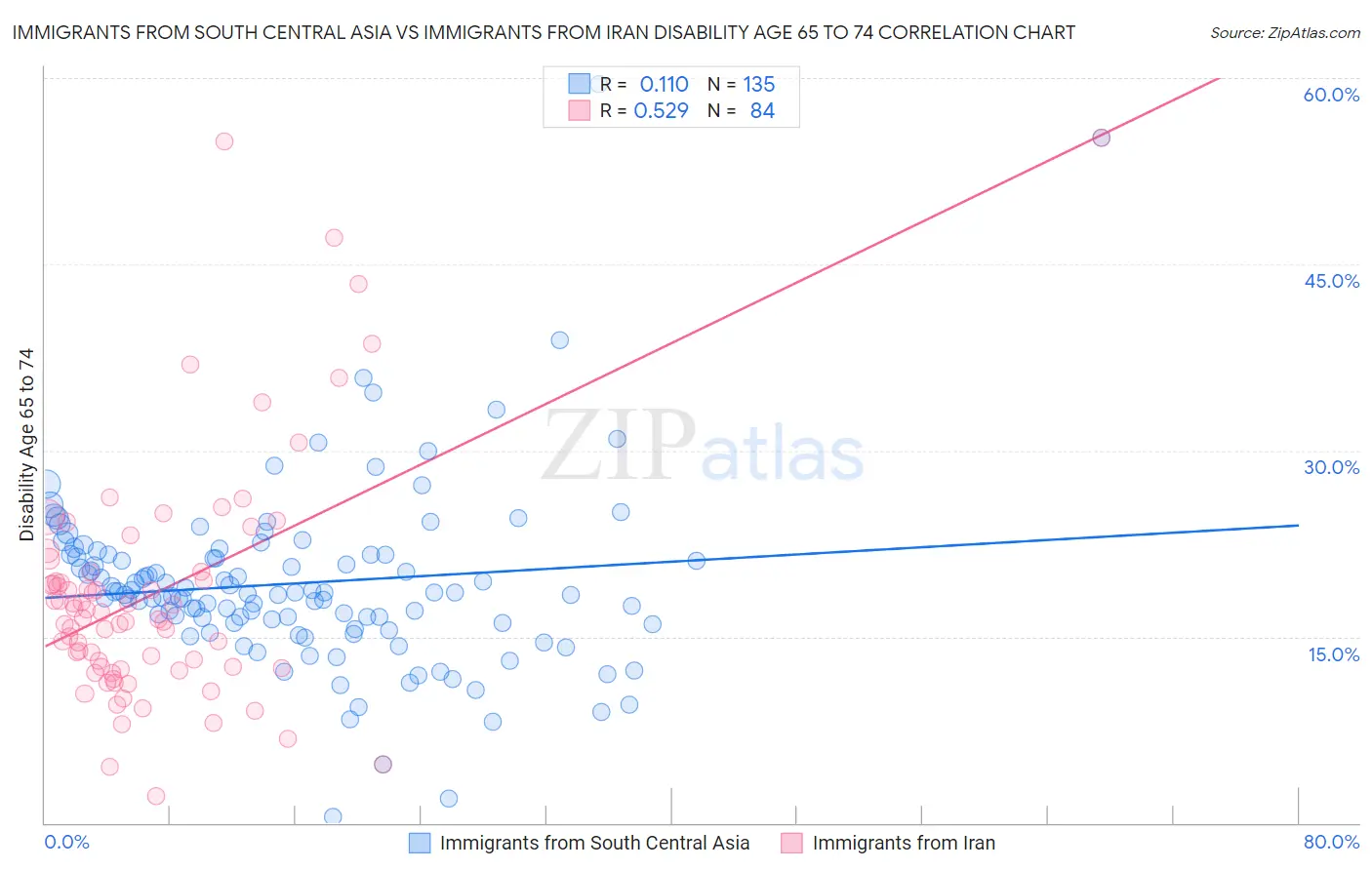 Immigrants from South Central Asia vs Immigrants from Iran Disability Age 65 to 74