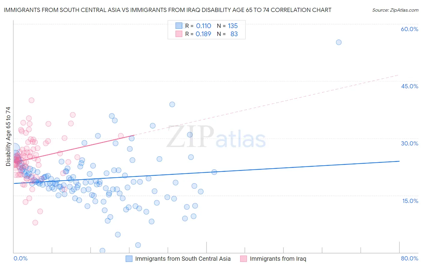 Immigrants from South Central Asia vs Immigrants from Iraq Disability Age 65 to 74