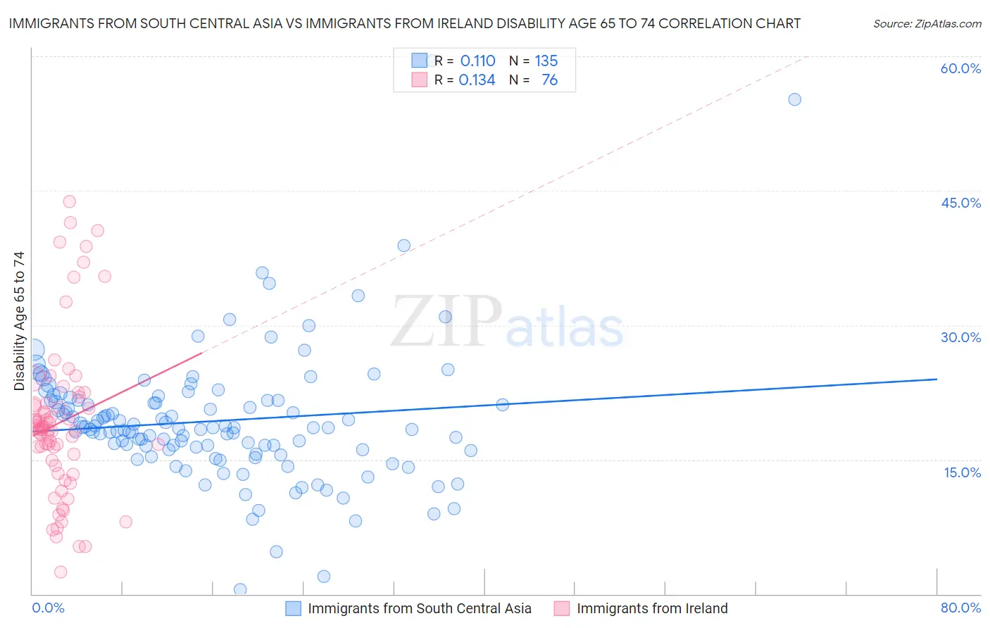 Immigrants from South Central Asia vs Immigrants from Ireland Disability Age 65 to 74