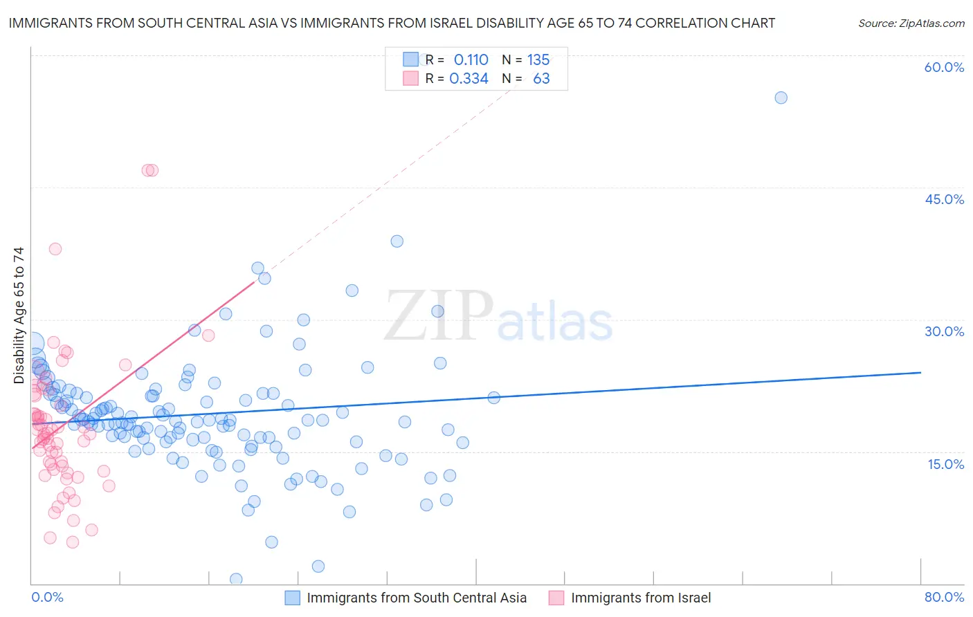 Immigrants from South Central Asia vs Immigrants from Israel Disability Age 65 to 74