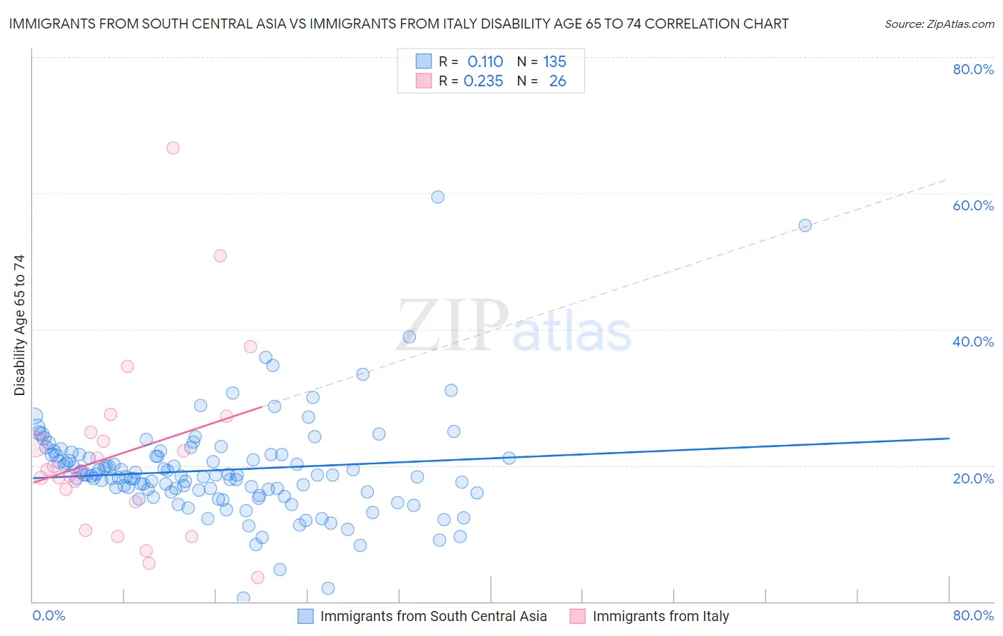 Immigrants from South Central Asia vs Immigrants from Italy Disability Age 65 to 74