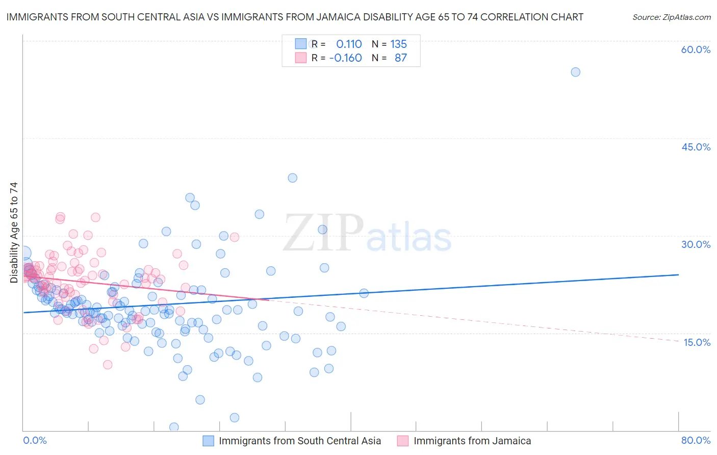 Immigrants from South Central Asia vs Immigrants from Jamaica Disability Age 65 to 74