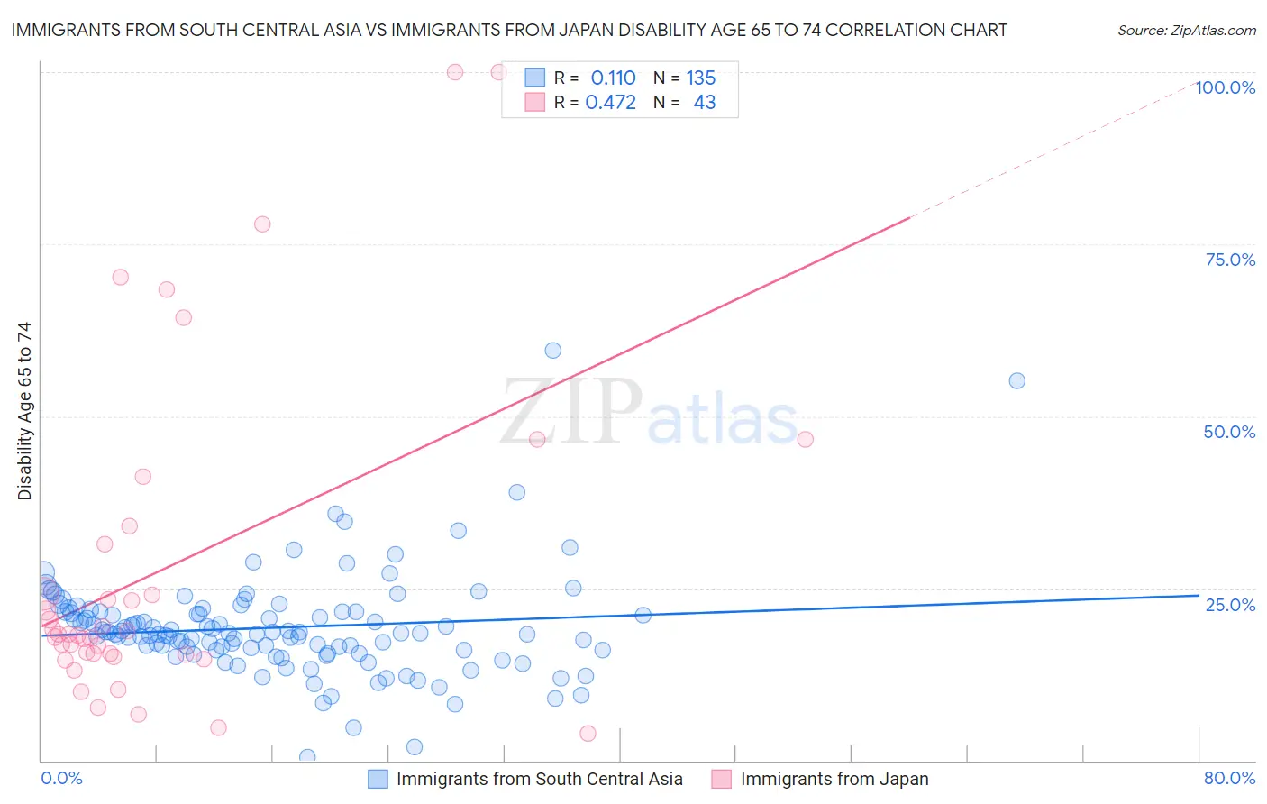 Immigrants from South Central Asia vs Immigrants from Japan Disability Age 65 to 74