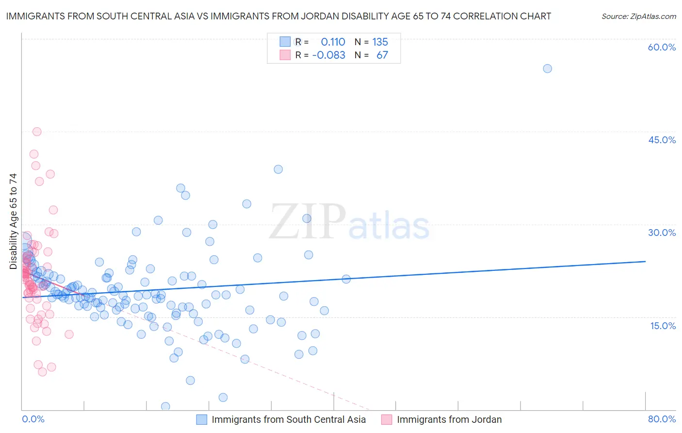 Immigrants from South Central Asia vs Immigrants from Jordan Disability Age 65 to 74