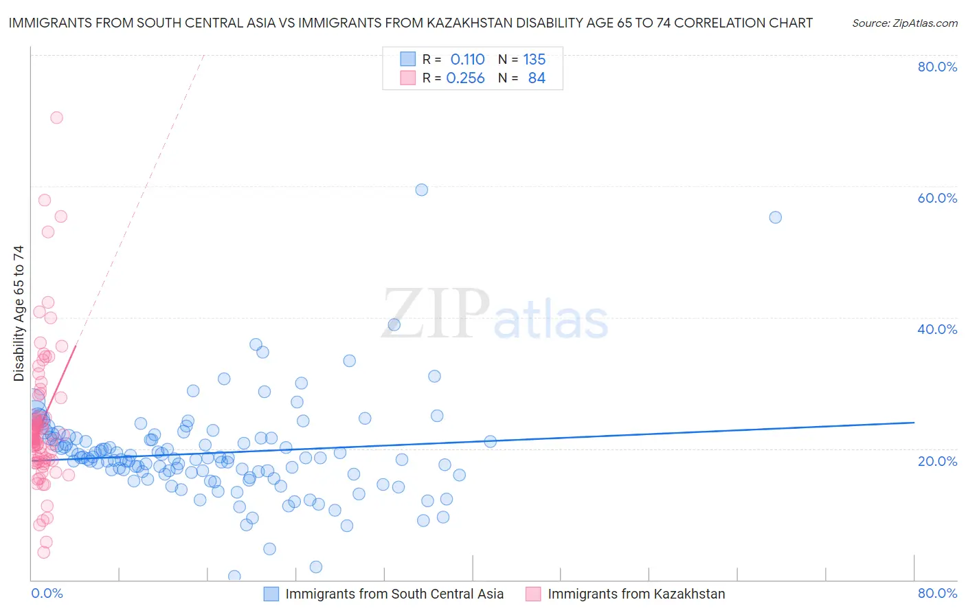 Immigrants from South Central Asia vs Immigrants from Kazakhstan Disability Age 65 to 74
