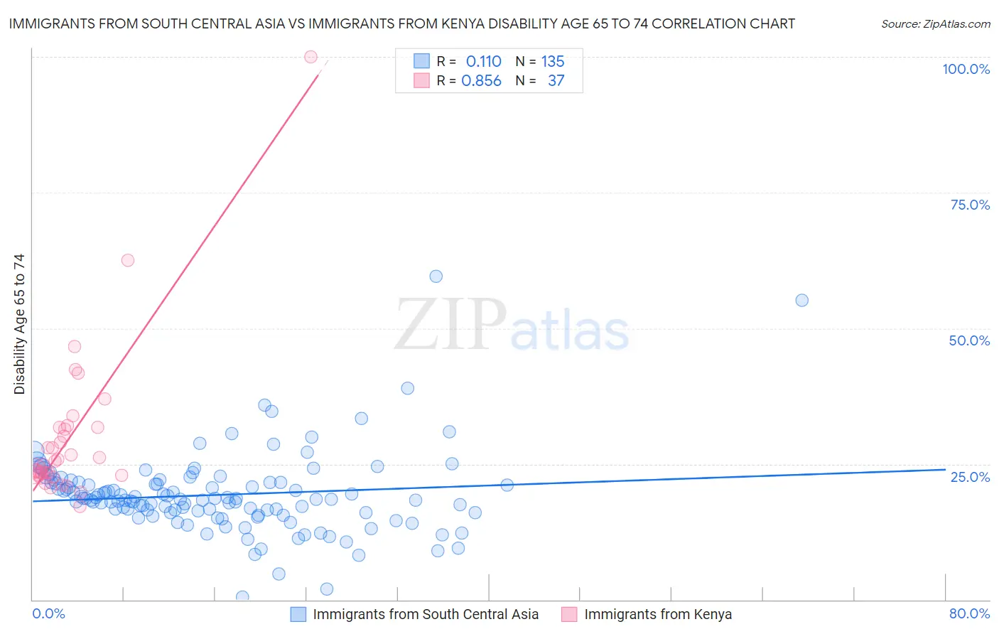 Immigrants from South Central Asia vs Immigrants from Kenya Disability Age 65 to 74