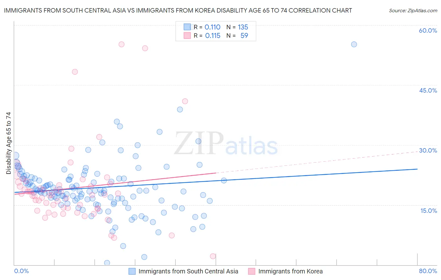 Immigrants from South Central Asia vs Immigrants from Korea Disability Age 65 to 74