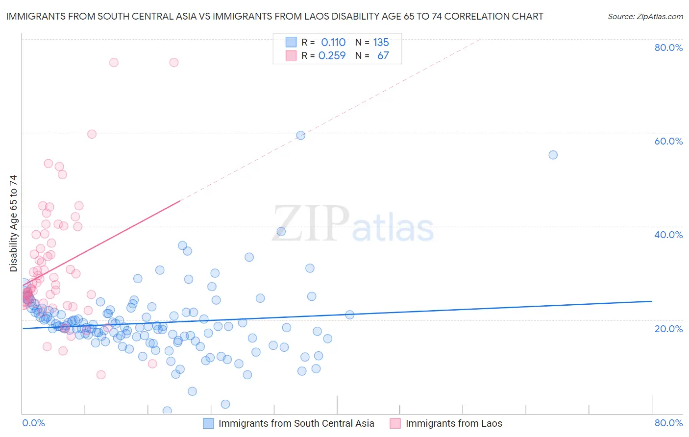 Immigrants from South Central Asia vs Immigrants from Laos Disability Age 65 to 74