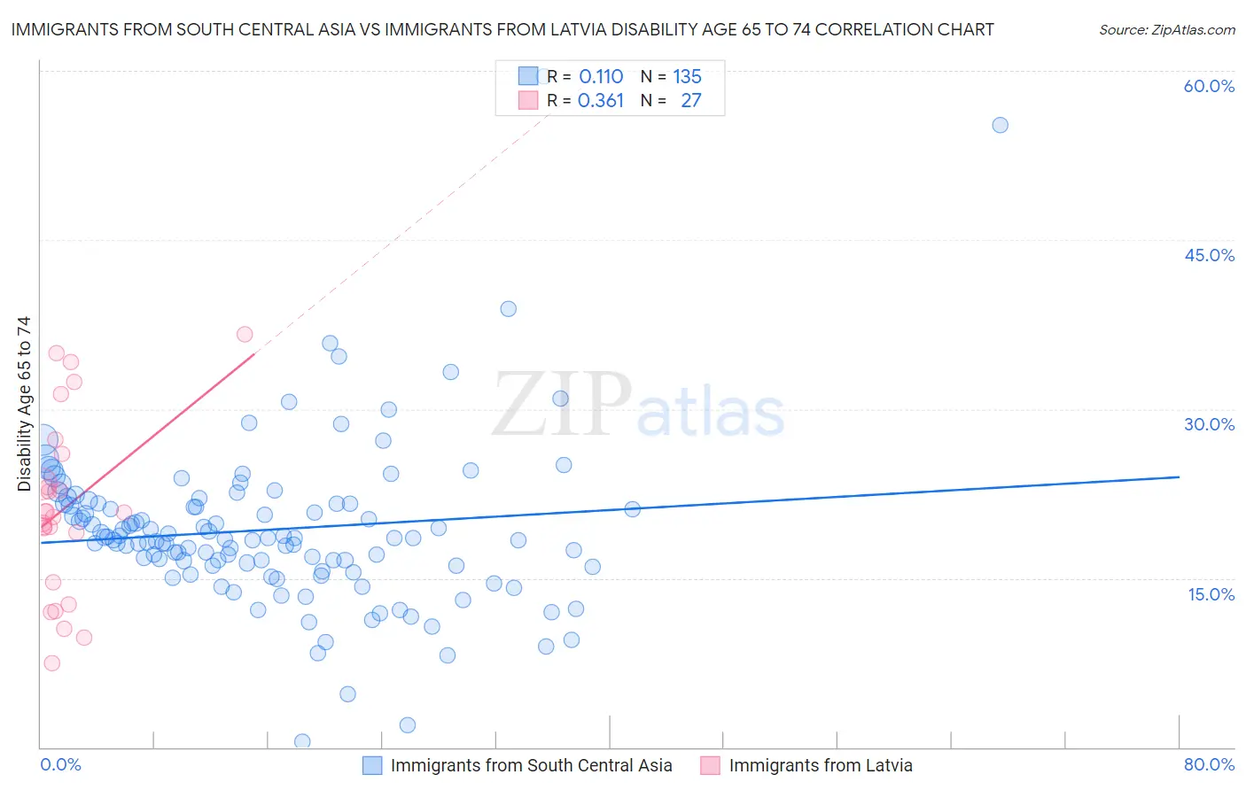 Immigrants from South Central Asia vs Immigrants from Latvia Disability Age 65 to 74