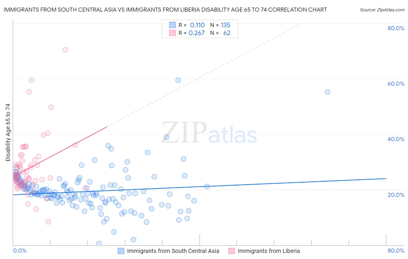 Immigrants from South Central Asia vs Immigrants from Liberia Disability Age 65 to 74